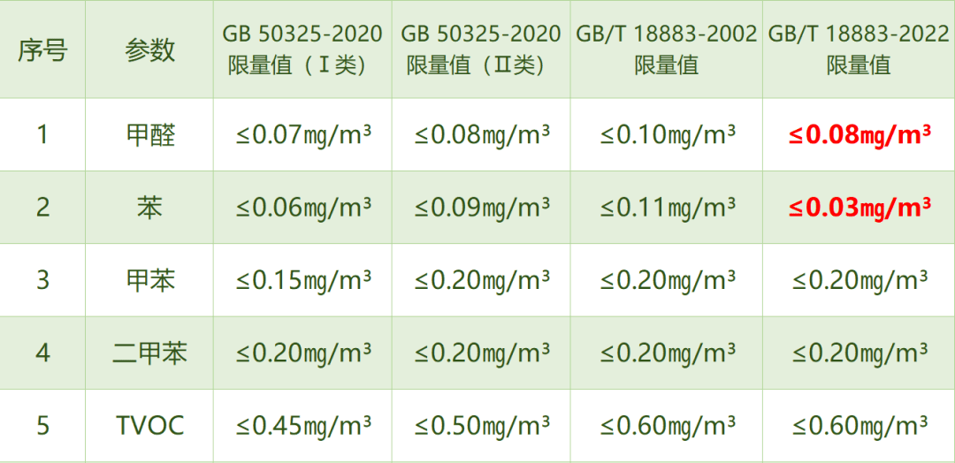 甲醛的正常值范围，如何高效除甲醛?