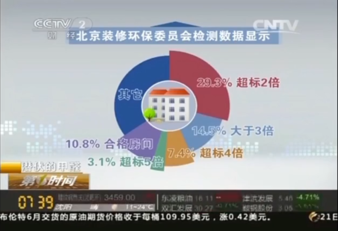 家居装修甲醛污染居然这么严重，一招降低甲醛浓度