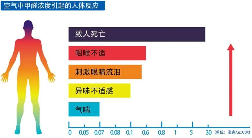 新家具甲醛一般多长时间消除?家居健康守护