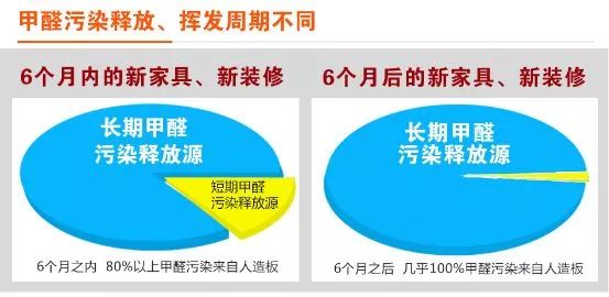 甲醛致癌潜伏期是多久?除甲醛绝招