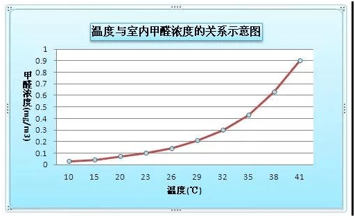 夏季甲醛挥发快吗?你的室内空气正在经历隐形危机